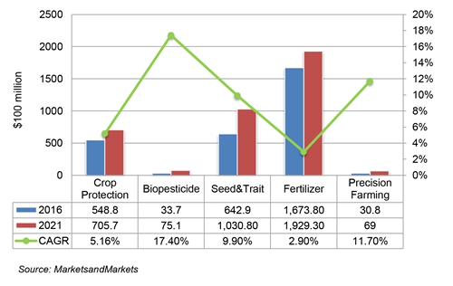 The emerging biopesticide and precision farming segments are expected to enter a period of rapid growth in the coming five years